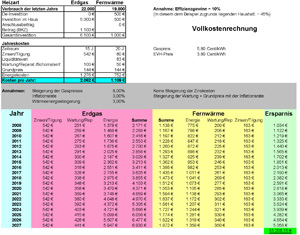 Ersparnisrechnung bei bisherigem Gasverbaruch von 22000 kWh